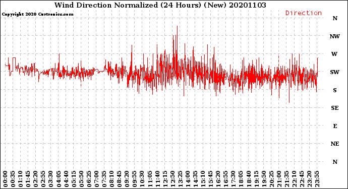 Milwaukee Weather Wind Direction<br>Normalized<br>(24 Hours) (New)