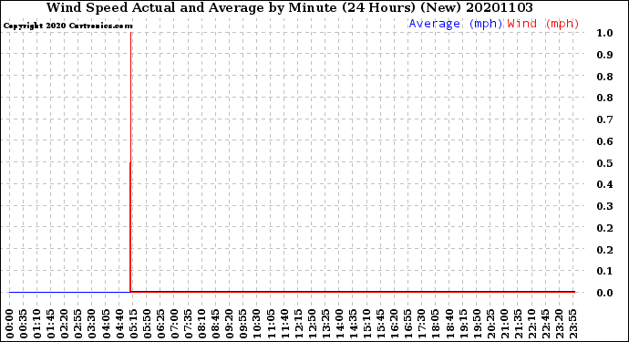 Milwaukee Weather Wind Speed<br>Actual and Average<br>by Minute<br>(24 Hours) (New)