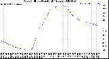 Milwaukee Weather Wind Chill<br>per Minute<br>(24 Hours)