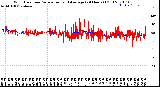 Milwaukee Weather Wind Direction<br>Normalized and Average<br>(24 Hours) (Old)