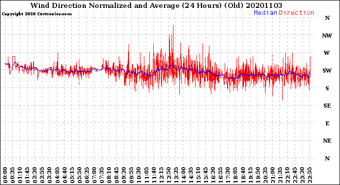 Milwaukee Weather Wind Direction<br>Normalized and Average<br>(24 Hours) (Old)