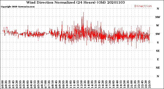 Milwaukee Weather Wind Direction<br>Normalized<br>(24 Hours) (Old)