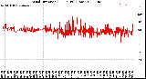 Milwaukee Weather Wind Direction<br>(24 Hours) (Raw)