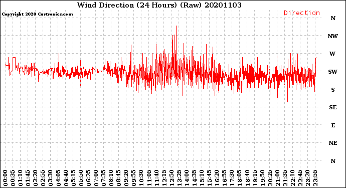 Milwaukee Weather Wind Direction<br>(24 Hours) (Raw)