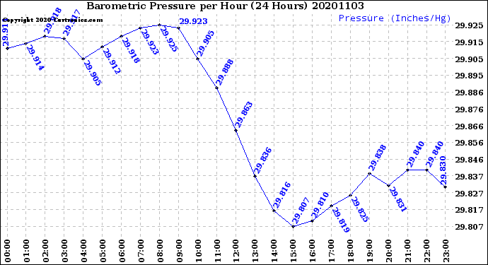 Milwaukee Weather Barometric Pressure<br>per Hour<br>(24 Hours)