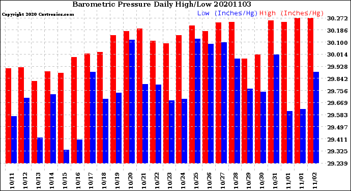 Milwaukee Weather Barometric Pressure<br>Daily High/Low