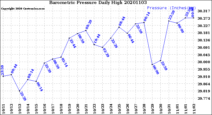 Milwaukee Weather Barometric Pressure<br>Daily High