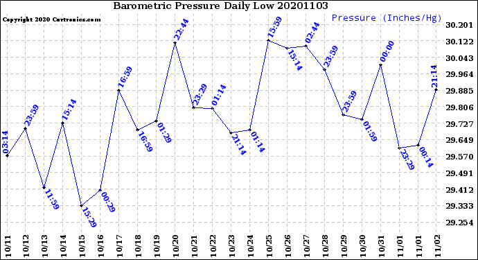 Milwaukee Weather Barometric Pressure<br>Daily Low
