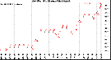 Milwaukee Weather Dew Point<br>(24 Hours)