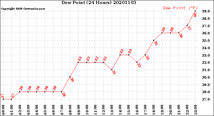 Milwaukee Weather Dew Point<br>(24 Hours)