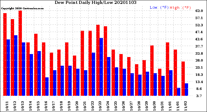 Milwaukee Weather Dew Point<br>Daily High/Low