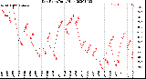 Milwaukee Weather Dew Point<br>Daily High