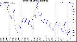 Milwaukee Weather Dew Point<br>Daily Low