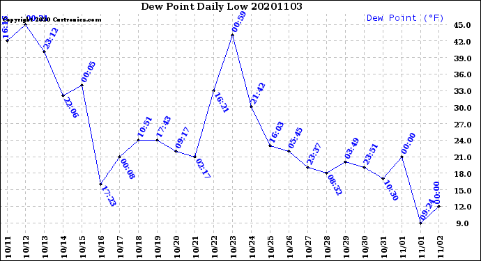 Milwaukee Weather Dew Point<br>Daily Low