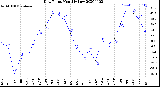 Milwaukee Weather Dew Point<br>Monthly Low