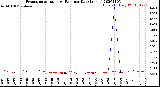 Milwaukee Weather Evapotranspiration<br>vs Rain per Day<br>(Inches)