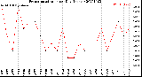 Milwaukee Weather Evapotranspiration<br>per Day (Inches)