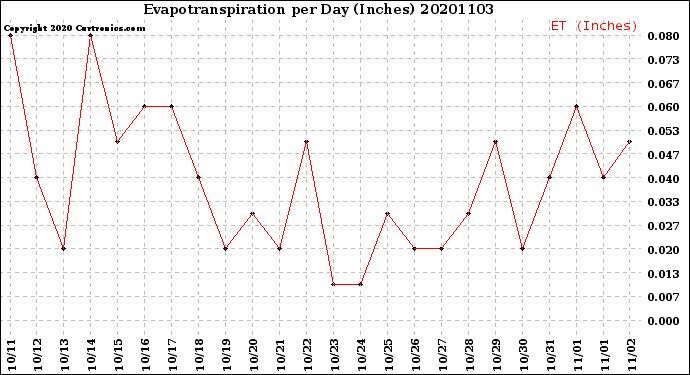 Milwaukee Weather Evapotranspiration<br>per Day (Inches)