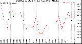 Milwaukee Weather Evapotranspiration<br>per Day (Ozs sq/ft)