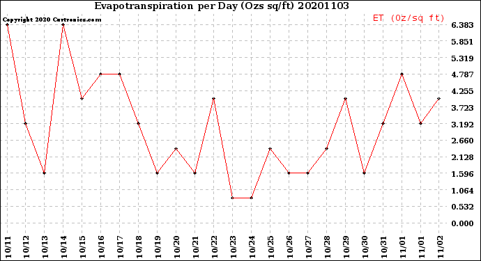 Milwaukee Weather Evapotranspiration<br>per Day (Ozs sq/ft)