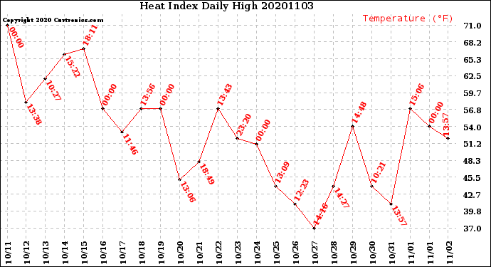 Milwaukee Weather Heat Index<br>Daily High