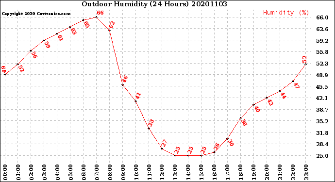 Milwaukee Weather Outdoor Humidity<br>(24 Hours)