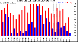 Milwaukee Weather Outdoor Humidity<br>Daily High/Low