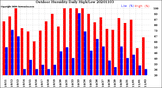 Milwaukee Weather Outdoor Humidity<br>Daily High/Low