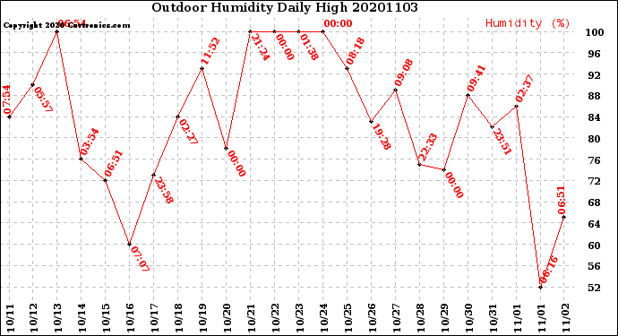 Milwaukee Weather Outdoor Humidity<br>Daily High