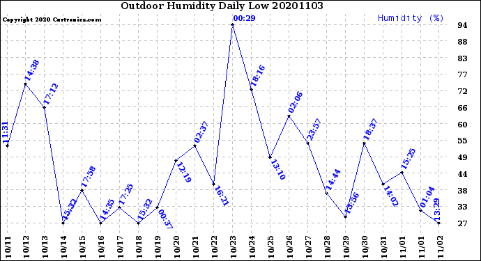 Milwaukee Weather Outdoor Humidity<br>Daily Low