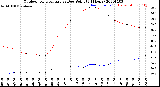 Milwaukee Weather Outdoor Temperature<br>vs Dew Point<br>(24 Hours)