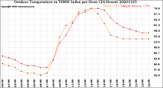 Milwaukee Weather Outdoor Temperature<br>vs THSW Index<br>per Hour<br>(24 Hours)