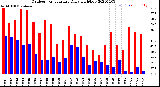 Milwaukee Weather Outdoor Temperature<br>Daily High/Low