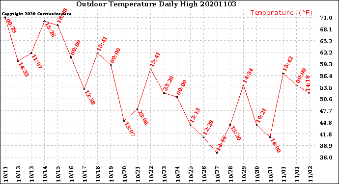 Milwaukee Weather Outdoor Temperature<br>Daily High