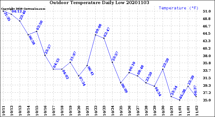 Milwaukee Weather Outdoor Temperature<br>Daily Low