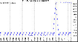 Milwaukee Weather Rain<br>By Day<br>(Inches)