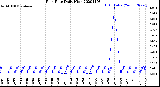 Milwaukee Weather Rain Rate<br>Daily High