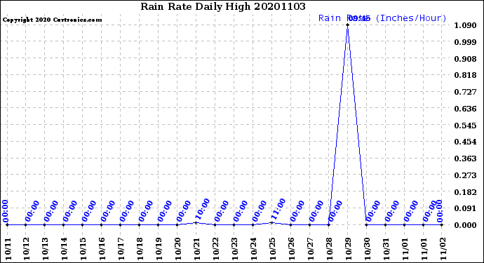 Milwaukee Weather Rain Rate<br>Daily High