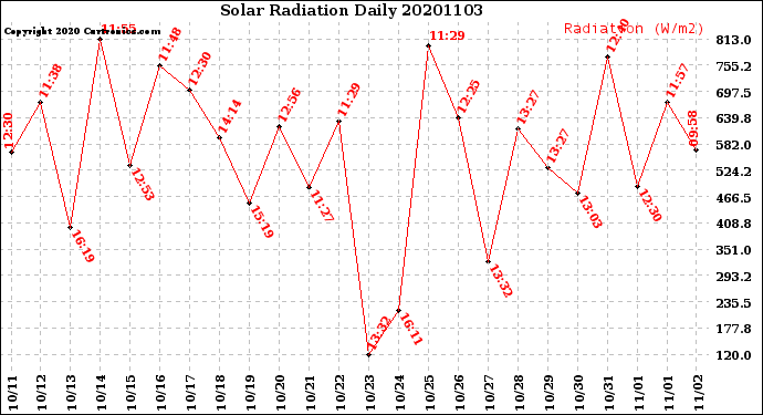 Milwaukee Weather Solar Radiation<br>Daily