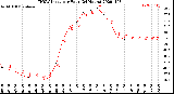 Milwaukee Weather THSW Index<br>per Hour<br>(24 Hours)