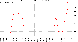 Milwaukee Weather Wind Direction<br>(By Day)