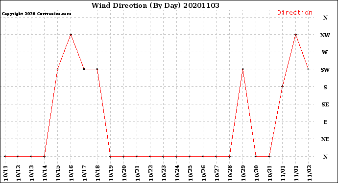 Milwaukee Weather Wind Direction<br>(By Day)