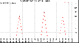 Milwaukee Weather Wind Direction<br>(24 Hours)