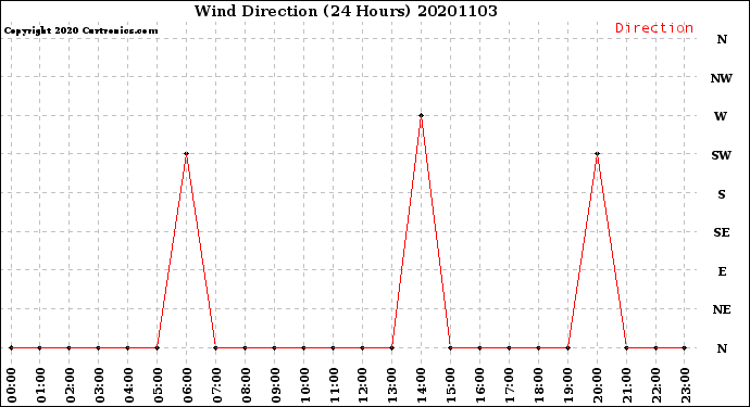 Milwaukee Weather Wind Direction<br>(24 Hours)
