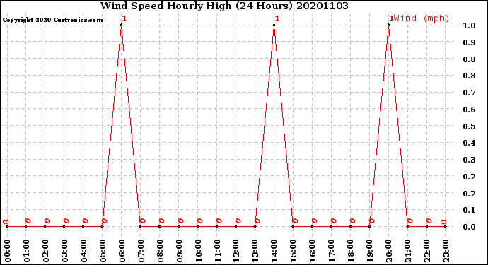 Milwaukee Weather Wind Speed<br>Hourly High<br>(24 Hours)