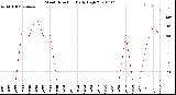 Milwaukee Weather Wind Direction<br>Daily High