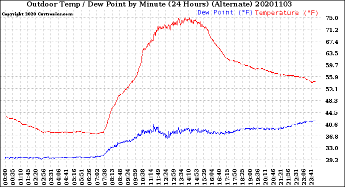 Milwaukee Weather Outdoor Temp / Dew Point<br>by Minute<br>(24 Hours) (Alternate)