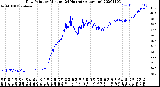 Milwaukee Weather Dew Point<br>by Minute<br>(24 Hours) (Alternate)