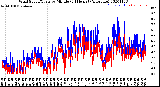 Milwaukee Weather Wind Speed/Gusts<br>by Minute<br>(24 Hours) (Alternate)