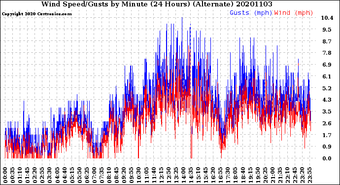 Milwaukee Weather Wind Speed/Gusts<br>by Minute<br>(24 Hours) (Alternate)